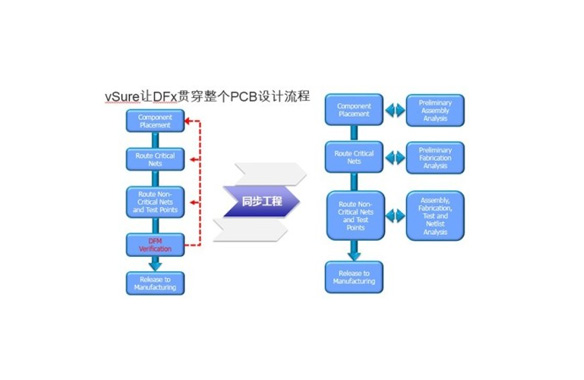 DFM分析