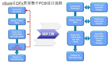 DFM分析